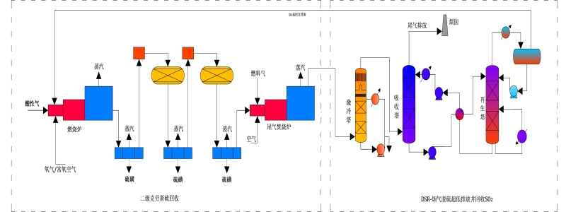工藝路線主要包括：傳統(tǒng)二級克勞斯、克勞斯尾氣焚燒、降溫洗滌、二氧化硫吸收系統(tǒng)、二氧化硫解析系統(tǒng)、
